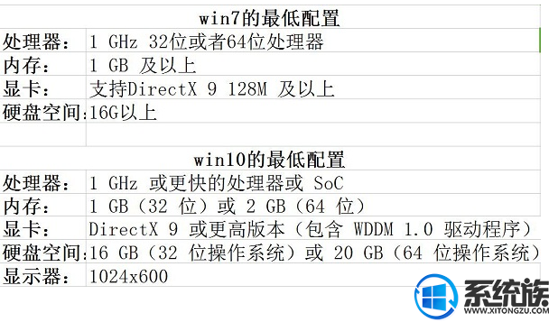 win7旗舰版怎么升级win10系统版本(玩游戏卡顿怎么解决win7旗舰版)