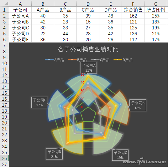 Microsoft Office:Excel如何制作雷达图联合饼图