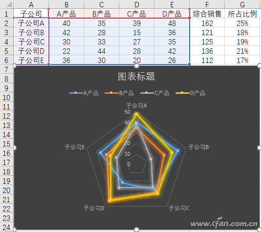 Microsoft Office:Excel如何制作雷达图联合饼图