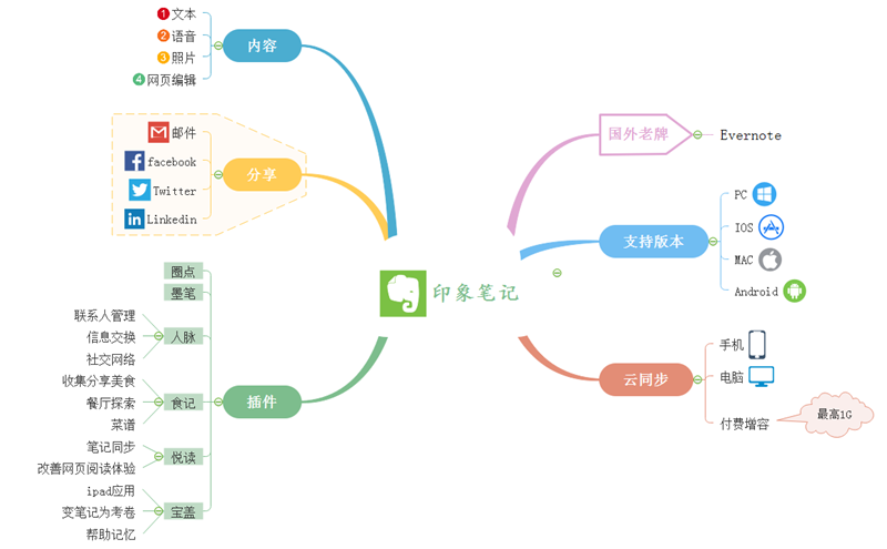 印象笔记的思维导图导入xmind(印象笔记如何导入思维导图)