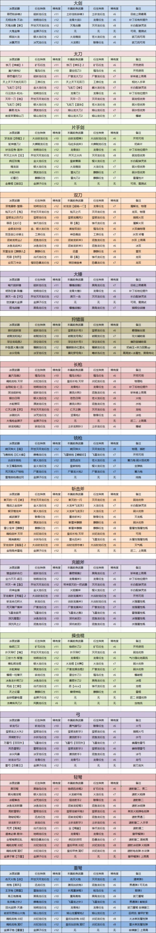 《怪物猎人世界》冰原DLC武器衍生选择指南