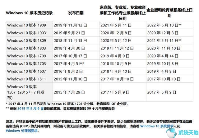 win10版本结束服务(windows 10版本即将终止服务)