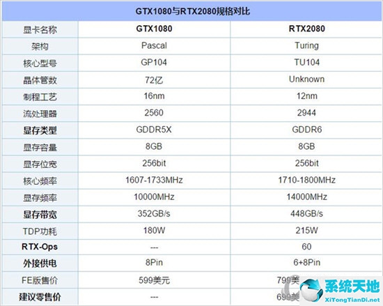 rtx2080显卡什么级别(gtx1080显卡参数)
