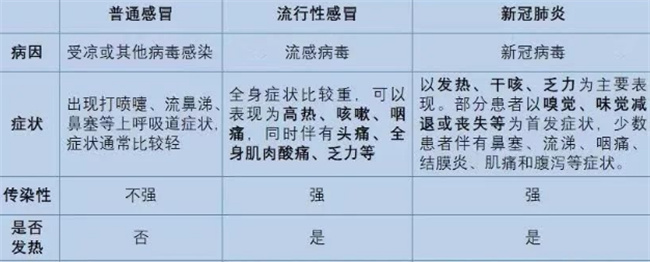 感冒流感新型冠状肺炎区别