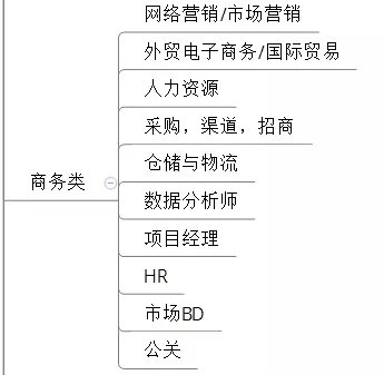 电子商务行业选择