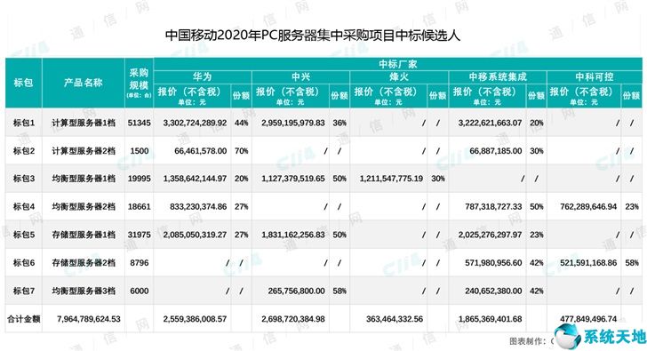 中移动spn集采(中标公告*中国移动采购服务器)