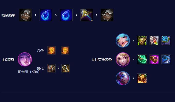 云顶之弈s1阿卡丽出装