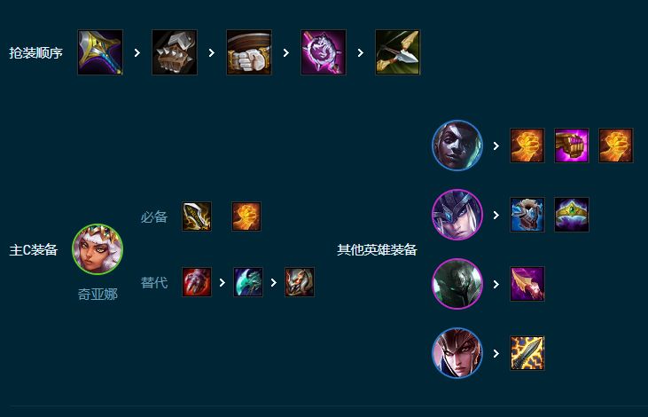云顶之弈s9.5裁决阵容
