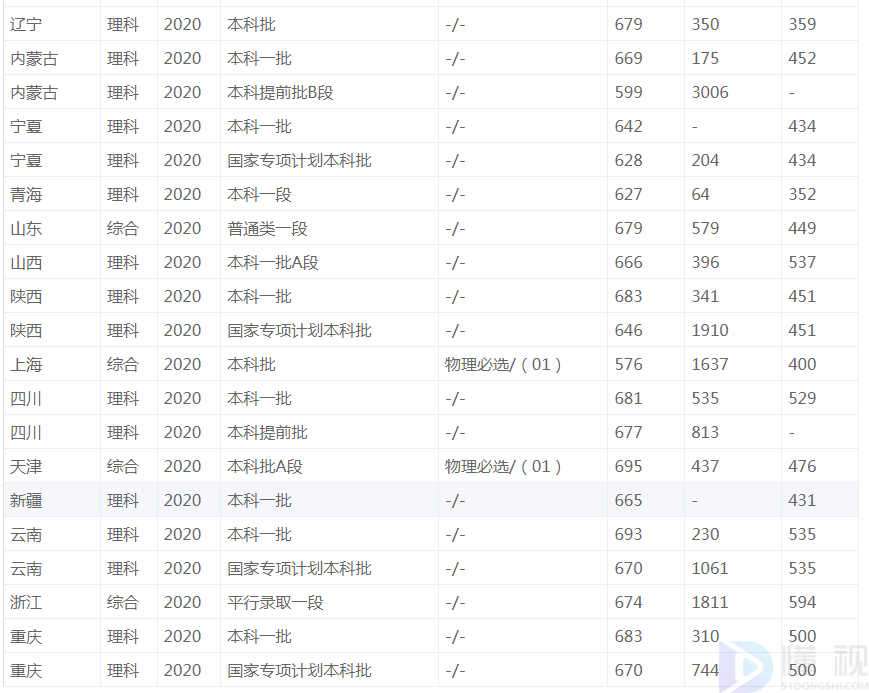 2021高考分数线中国科技大学