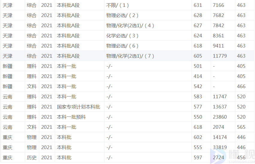 2022中国地质大学(武汉)录取分数线
