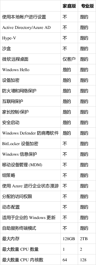 win11家庭版和专业版的区别(win11家庭版选哪个)