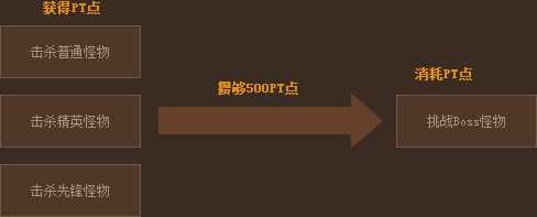 DNF新版怪物攻城击杀不同地区/类型怪物可得PT点玩法介绍