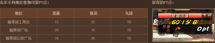 DNF新版怪物攻城击杀不同地区/类型怪物可得PT点玩法介绍