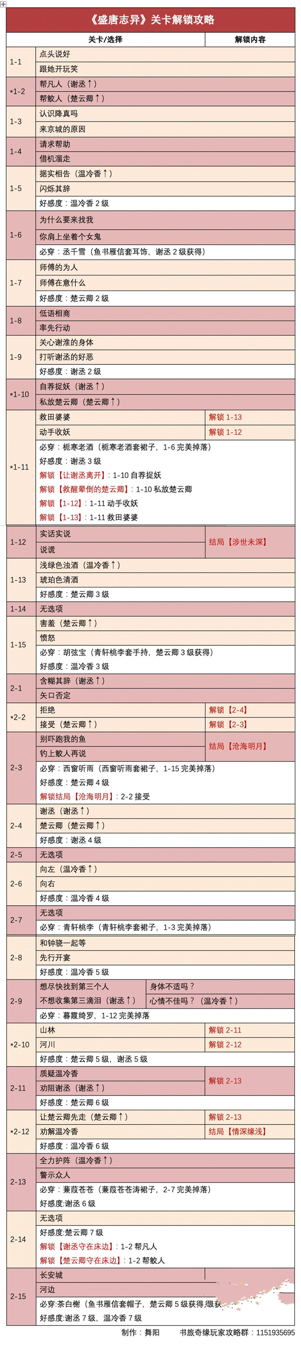 时光公主盛唐志异通关方法