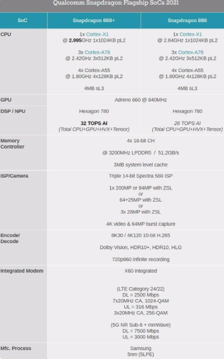 骁龙888plus有多强