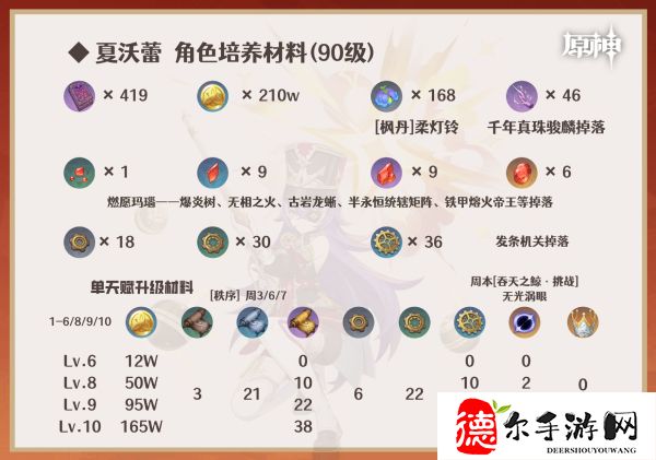 原神夏沃蕾突破材料汇总