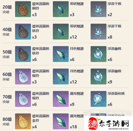 原神沙中伟贤的对答突破材料有哪些