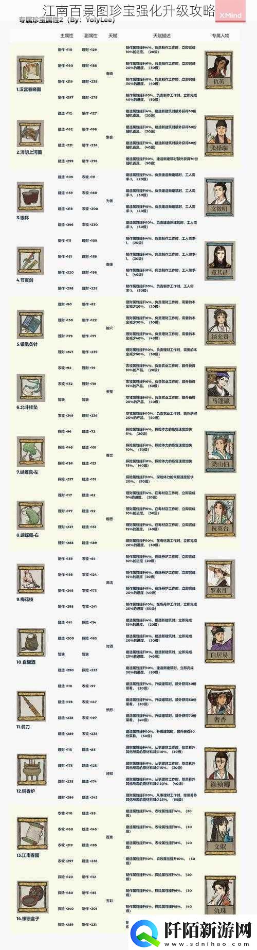 江南百景图珍宝强化升级攻略