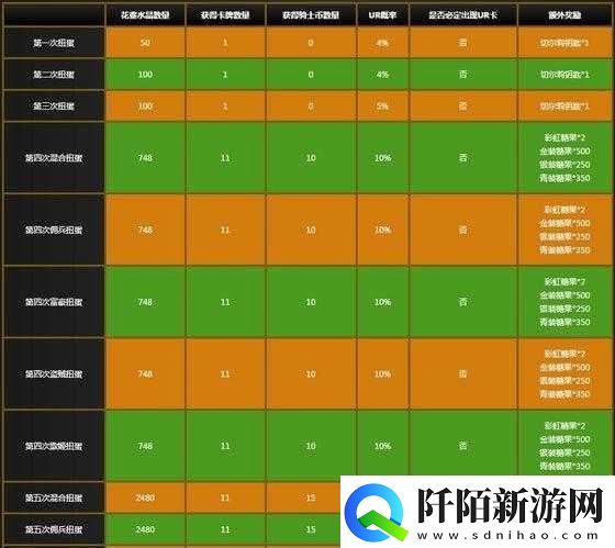 乖离性百万亚瑟王新版弱酸扭蛋活动汇总
