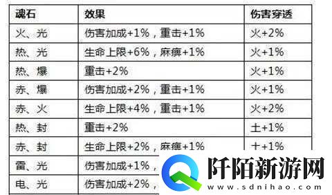 全民奇迹魂石组合20是什么