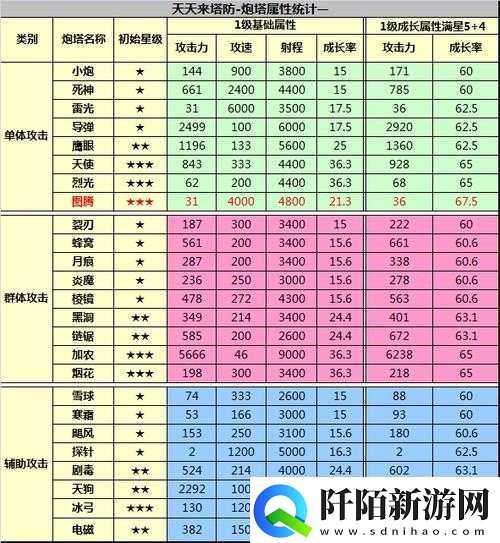 天天来塔防炮塔玩法技巧