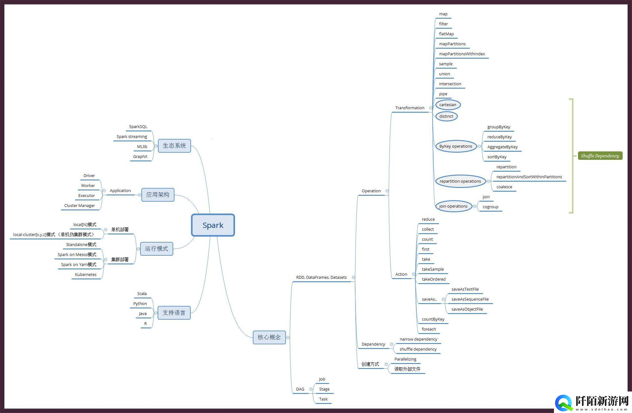 火花Spark中的戏法