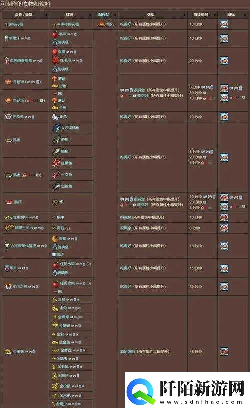 泰拉瑞亚中能带来最佳效果的食物究竟都有哪些种类