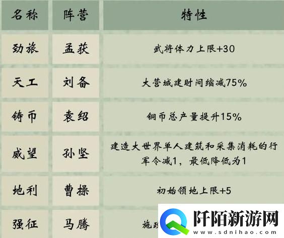 三国群英传鸿鹄霸业阵营选择攻略